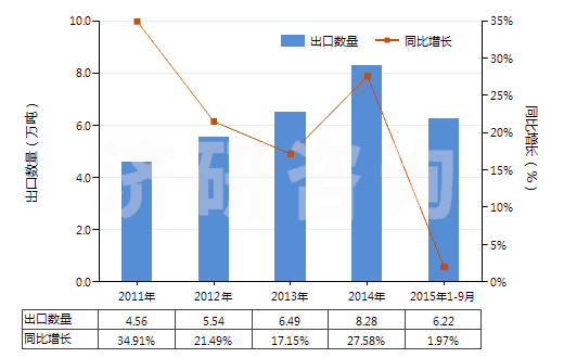 2011-2015年9月中國其他聚氨基甲酸酯浸涂、包覆或?qū)訅旱募徔椢?HS59032090)出口量及增速統(tǒng)計(jì)